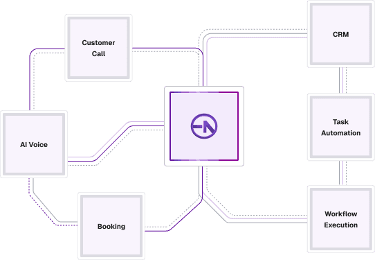 Business ecosystem connecting AI voice, customer call, booking, CRM, task automation, and workflow execution Business ecosystem connecting AI voice, customer call, booking, CRM, task automation, and workflow execution