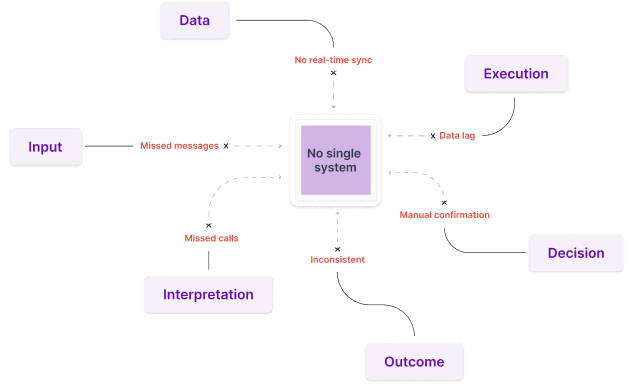 Fragmented systems with no single system Fragmented systems with no single system