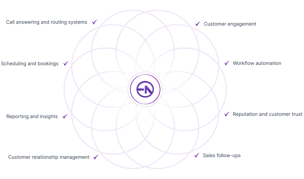 EvikNova capability radar connecting call routing, scheduling, reporting, CRM, sales follow-ups, reputation, workflow automation, and customer engagement