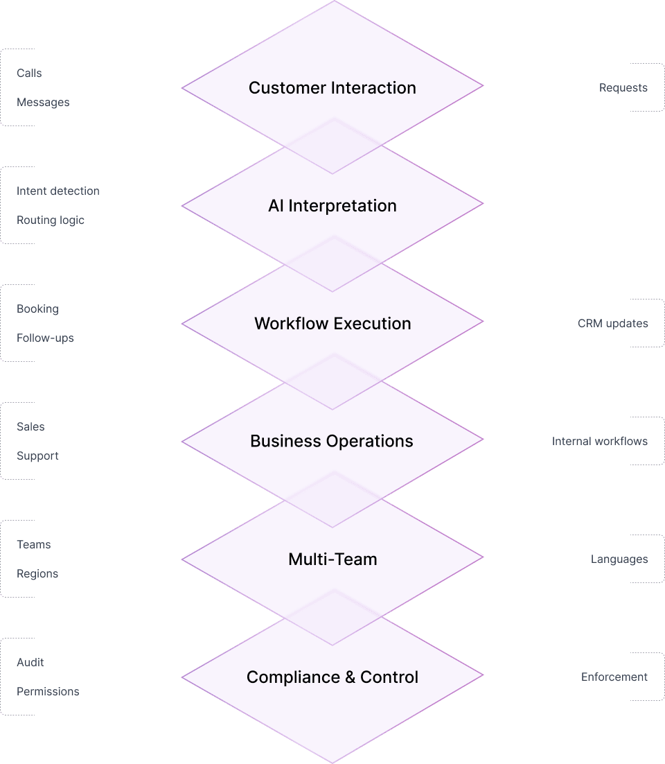 Workflow stack from customer interaction through compliance and control
