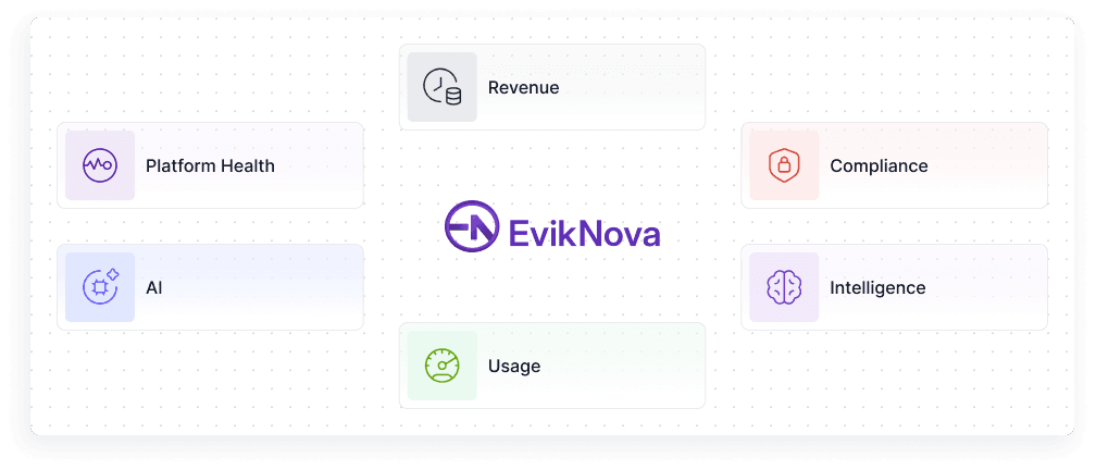 EvikNova platform modules for platform health, revenue, compliance, AI, intelligence, and usage